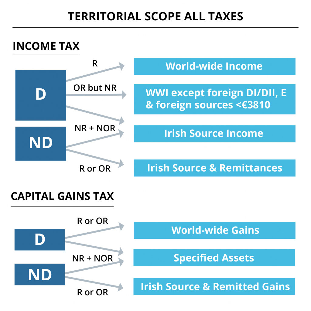 Tax Implications Based On Residency Statuses In Ireland Tax Returns Plus